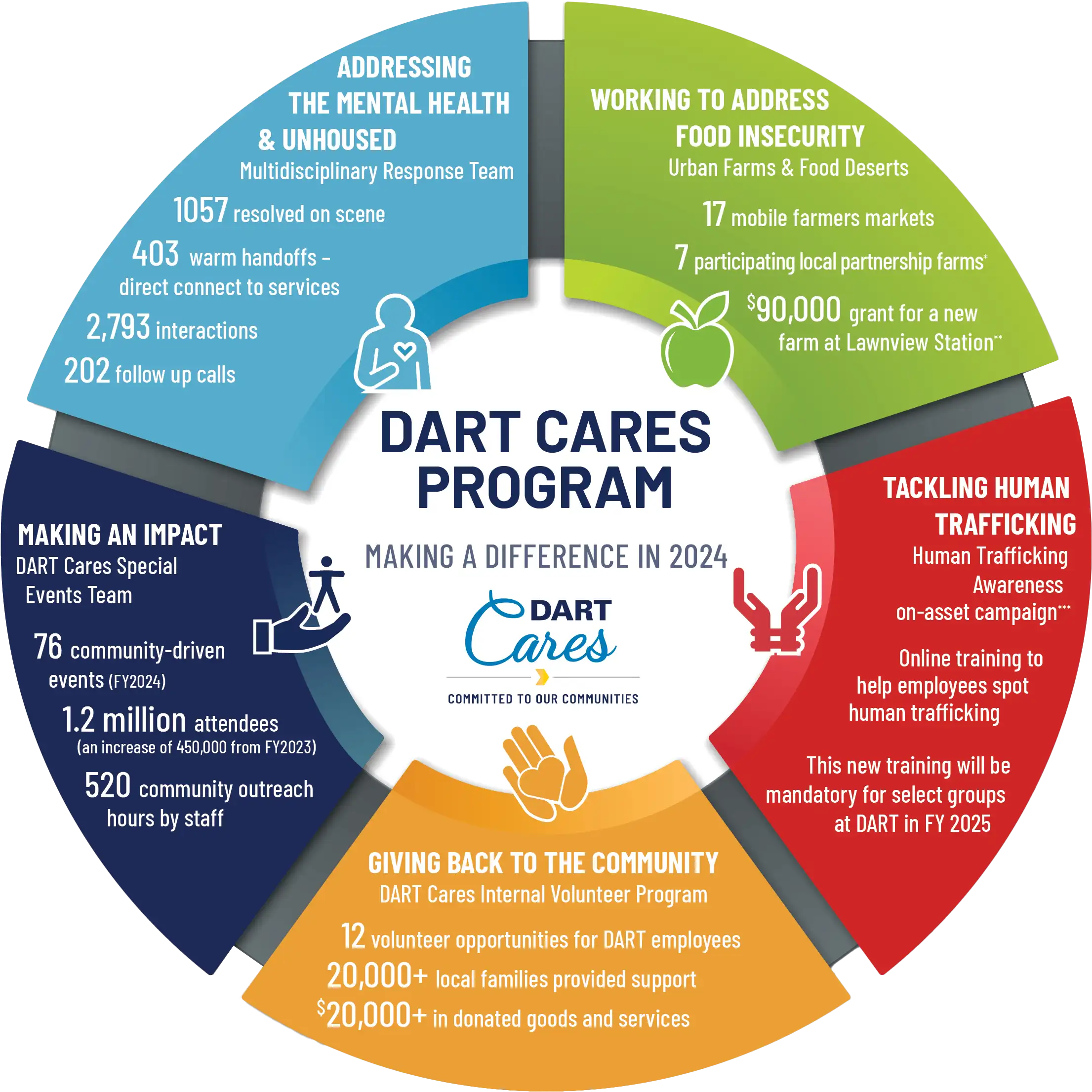 DART Cares Program Infographic
